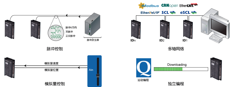 SSDC，步進(jìn)伺服，閉環(huán)步進(jìn)，總線控制