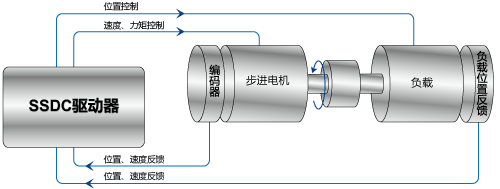 SSDC，步進(jìn)伺服，閉環(huán)步進(jìn)，總線控制