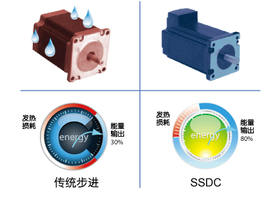 SSDC，步進(jìn)伺服，閉環(huán)步進(jìn)，總線控制