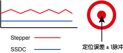 SSDC，步進(jìn)伺服，閉環(huán)步進(jìn)，總線控制