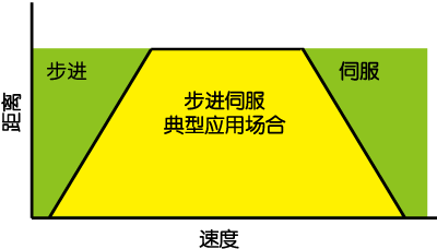 SSDC，步進(jìn)伺服，閉環(huán)步進(jìn)，總線控制