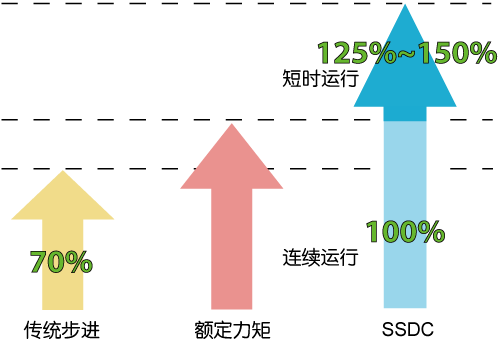 SSDC，步進(jìn)伺服，閉環(huán)步進(jìn)，總線控制